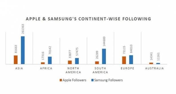 驚人差別: Apple iOS在國際上原來遠遠不及Samsung