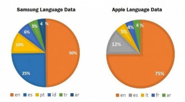 驚人差別: Apple iOS在國際上原來遠遠不及Samsung