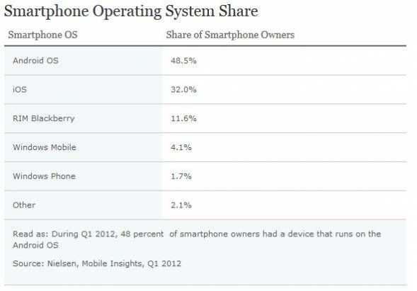 Nielsen調查（上）：2012年關於智慧型手機在美國市場的佔比