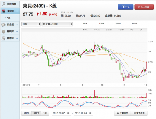華文最好看好用的股市資訊平台 NVESTO