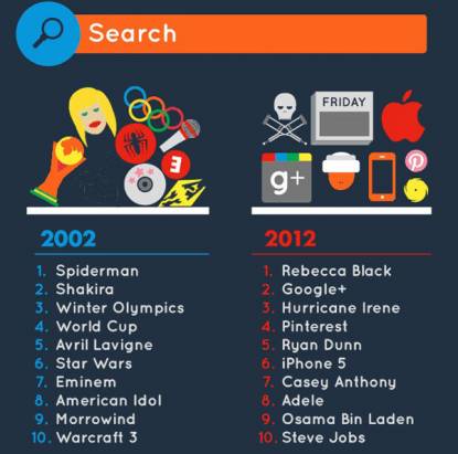 2002-2012，這十年間網路環境的巨大改變