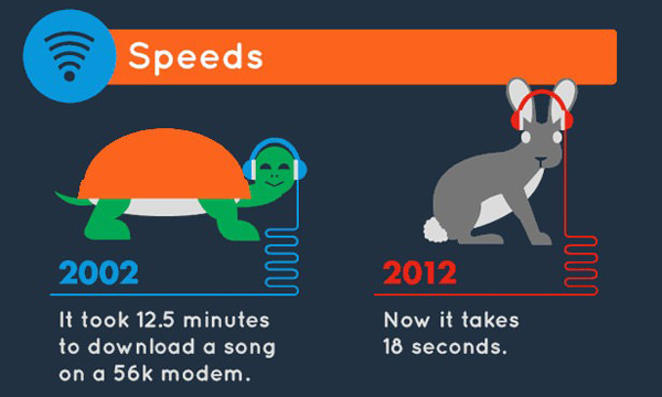 2002-2012，這十年間網路環境的巨大改變