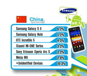 亞洲熱門Android手機排行榜，Samsung勢力果然驚人