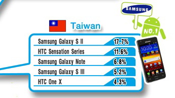 亞洲熱門Android手機排行榜，Samsung勢力果然驚人