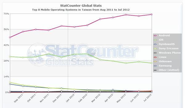 從手機網路瀏覽歷史觀察，台灣Android勢力對上iOS仍佔上風