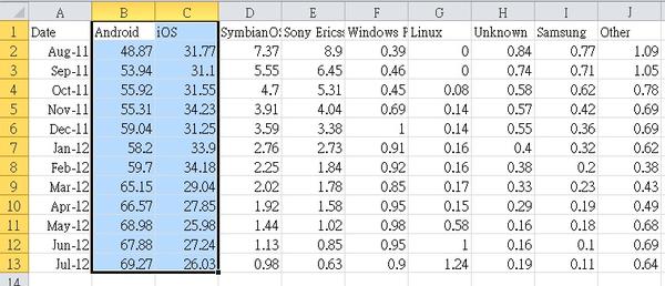 從手機網路瀏覽歷史觀察，台灣Android勢力對上iOS仍佔上風
