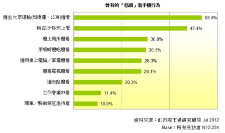 台灣近八成手機用戶有低頭行為，但也有八成不承認自己是低頭族