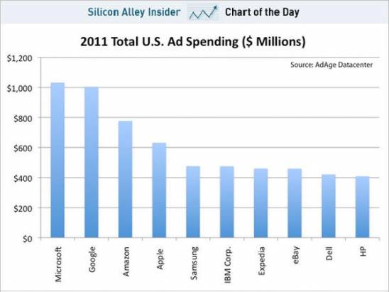 去年哪家科技公司廣告錢花得最兇？答案是微軟