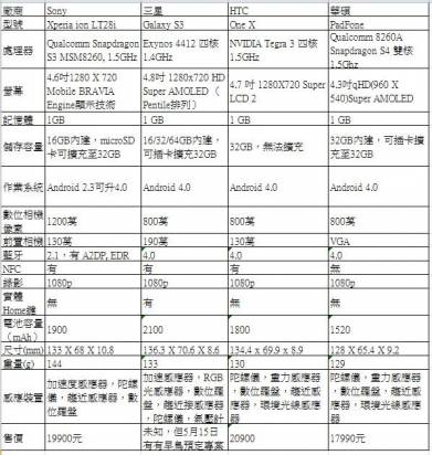 手機低頭族記事03：Sony Xperia ion加入戰場，能否對HTC、Samsung兩家機王造成影響？