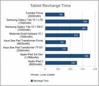 新 iPad 目前電池容量最大，充電時間也最長
