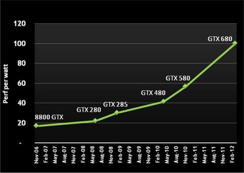 效能高兩倍、功耗少 1/5 ，NVIDIA 全新 Kepler 架構 GeForce 600 來勢洶洶