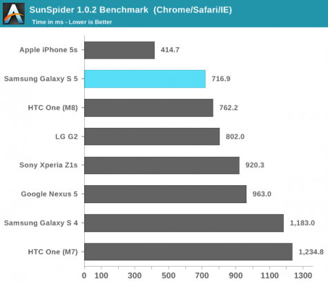 Samsung失守效能戰: Galaxy S5 效能測試敗給 HTC One (M8), iPhone 5s [圖表]