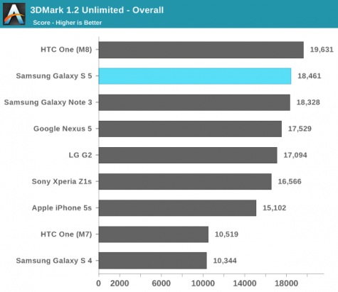Samsung失守效能戰: Galaxy S5 效能測試敗給 HTC One (M8), iPhone 5s [圖表]