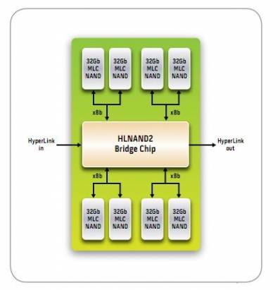 薄薄一片，可是 800MB/s 的傳輸速度啊！MOSAID 發表第2代 HyperLink NAND 技術