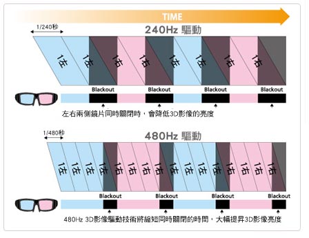 超大螢幕的3D震撼！Epson 3D投影機部落客體驗會心得報告