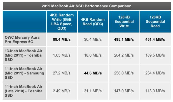 OWC 與 Patriot 皆推出 SSD，MacBook 系列專用