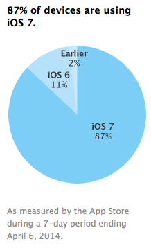 iOS 7 用戶創新高, Android 4.4 完全比下去
