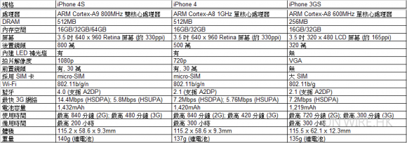 【香港】買、或不買？iPhone4S、4、3GS 11大功能比較
