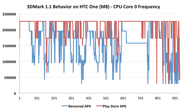 Futuremark 公告 HTC One (M8) 因針對跑分軟體最佳化暫時從排行榜除名