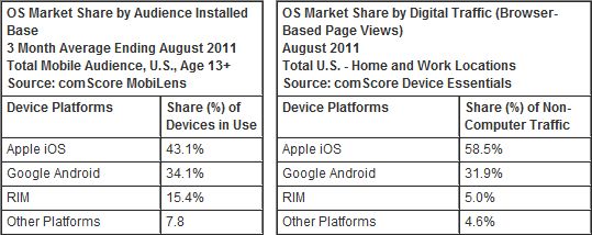 見微知著，美國平板總體使用流量 97％ 來自 iPad 家族