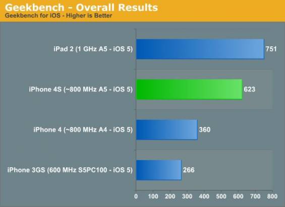 iPhone 4S 的 CPU 雖然只是雙核與 800MHz，但還是很快