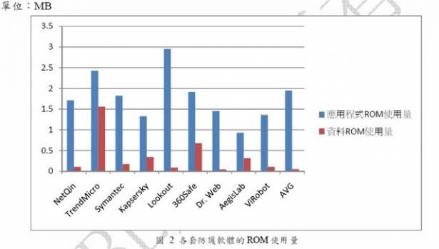 考慮在Android手機安裝防毒軟體嗎？參考看看交大NBL的測試結果吧