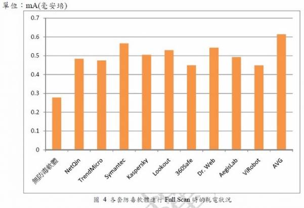 考慮在Android手機安裝防毒軟體嗎？參考看看交大NBL的測試結果吧