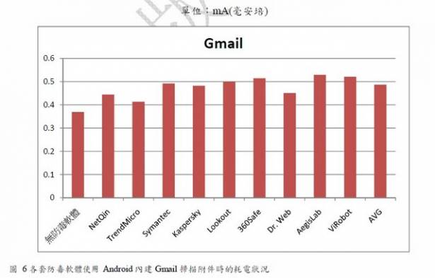 考慮在Android手機安裝防毒軟體嗎？參考看看交大NBL的測試結果吧
