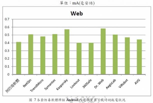 考慮在Android手機安裝防毒軟體嗎？參考看看交大NBL的測試結果吧