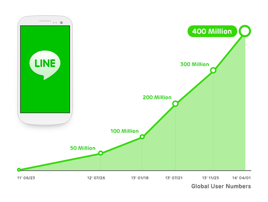 LINE / WhatsApp 一同宣佈破記錄, 兩個差多遠?