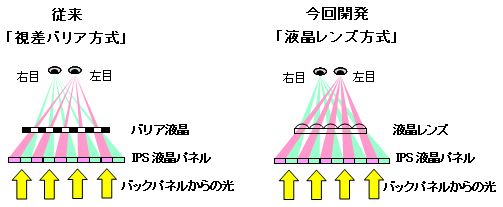 日立發表4.5吋HD品質裸視3D IPS面板