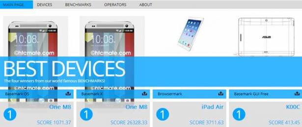 HTC One 2014 又一跑分數俱曝光，奪下 Basemark X OS II 評測最高分