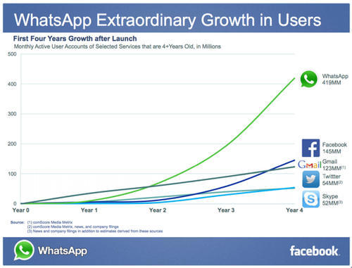 WhatsApp 創辦人 Jan Koum 表示被 Facebook 收購後大家的個資將會一樣安全