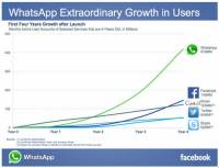 WhatsApp 創辦人 Jan Koum 表示被 Facebook 收購後大家的個資將會一樣安全