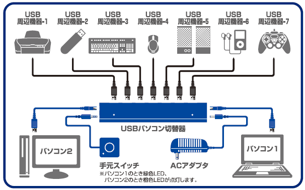 elecom推出7埠USB的切換器