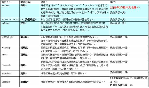 Elecom Scope Node中文命名活動揭曉，奇隼雷射鼠今日上市