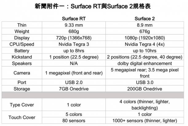 看到價位……，不知道要不要擔心準備降價了，微軟將於3月14日在台推出Surface 2
