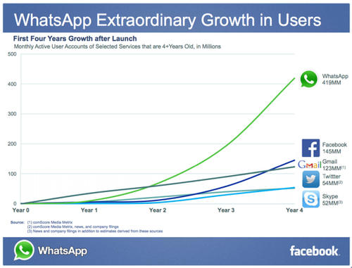 MWC 2014：WhatsApp 將於今年第二季加入語音通話功能