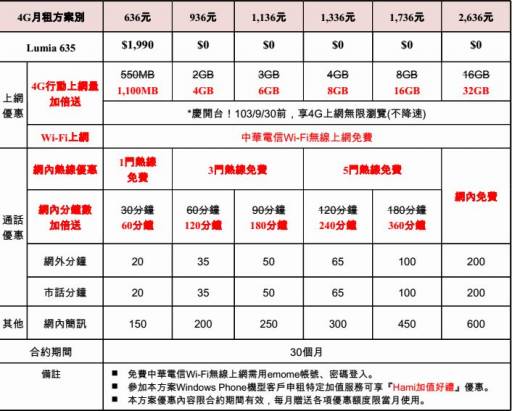 微軟在台推出搭載 Windows Phone 8.1 且支援 4G 之 Lumia 635