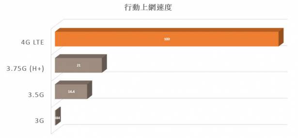 4G 行動上網怎麼選？三大電信費率比較推薦