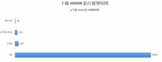 4G 行動上網怎麼選？三大電信費率比較推薦