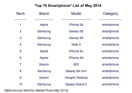 Apple / Samsung 旗艦戰有結果: iPhone 5s 擊敗 Galaxy S5 成為世界最強