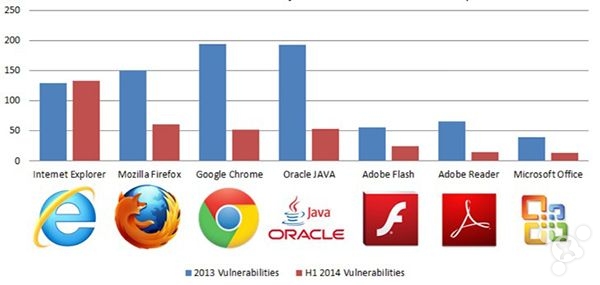 最危險瀏覽器出爐: IE 奪冠, 與 Chrome / Firefox 差別嚇人 [圖表]
