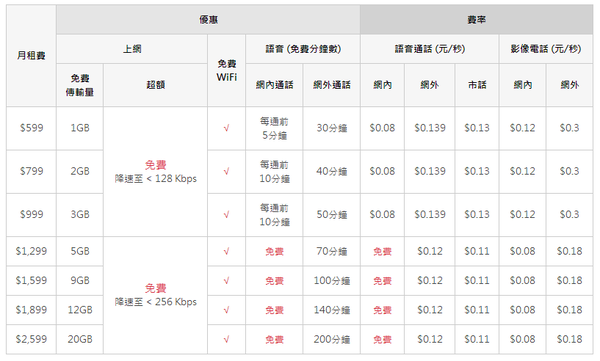 [分享] 台灣電信4G費率比較 中華電信/遠傳電信/台灣大哥大