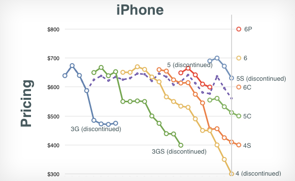 原來有跡可尋?! 權威推算出 iPhone 6 / 巨屏 iPhone 售價 [圖表]