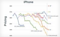 原來有跡可尋 權威推算出 iPhone 6 巨屏 iPhone 售價 [圖表]