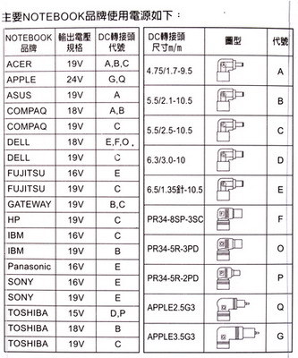 iNeno 16V/4.5A+5 in 1轉接頭 電源供應器