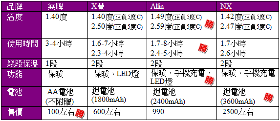 【Allin】移動電源暖手器