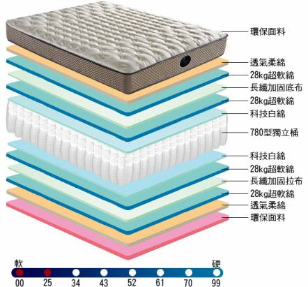 [睡眠達人SL2503]國家專利,獨立筒床墊,彈簧增量,軟中帶Q,雙面可用更實惠,標準雙人,MIT (送USB保暖毯)