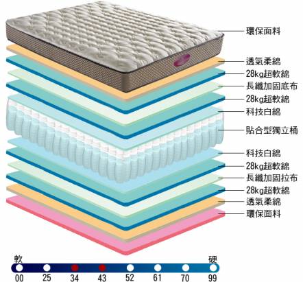 [睡眠達人SL4305]國家專利,強化型獨立筒床墊,提升單點及全面支撐,標準雙人,MIT(送USB保暖毯)